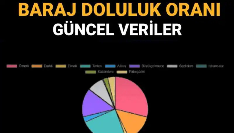 İstanbul Baraj Doluluk Oranları: Son Durum ve Öğrenmenin Yolları